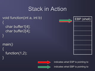 Stack in Action
void function(int a, int b)
{
char buffer1[4];
char buffer2[4];
}
main()
{
function(1,2);
}
EBP (shell)
indicates what ESP is pointing to
indicates what EBP is pointing to
 