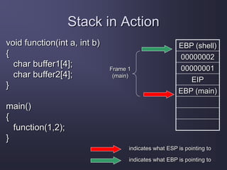 Stack in Action
void function(int a, int b)
{
char buffer1[4];
char buffer2[4];
}
main()
{
function(1,2);
}
EBP (shell)
00000002
00000001
EIP
EBP (main)
indicates what ESP is pointing to
indicates what EBP is pointing to
Frame 1
(main)
 