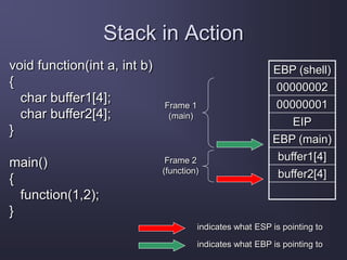 Stack in Action
void function(int a, int b)
{
char buffer1[4];
char buffer2[4];
}
main()
{
function(1,2);
}
EBP (shell)
00000002
00000001
EIP
EBP (main)
buffer1[4]
buffer2[4]
indicates what ESP is pointing to
indicates what EBP is pointing to
Frame 1
(main)
Frame 2
(function)
 