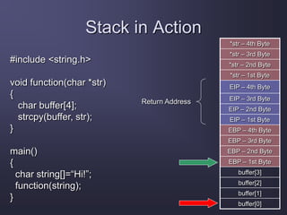 Stack in Action
*str – 4th Byte
*str – 3rd Byte
*str – 2nd Byte
*str – 1st Byte
EIP – 4th Byte
EIP – 3rd Byte
EIP – 2nd Byte
EIP – 1st Byte
EBP – 4th Byte
EBP – 3rd Byte
EBP – 2nd Byte
EBP – 1st Byte
buffer[3]
buffer[2]
buffer[1]
buffer[0]
Return Address
#include <string.h>
void function(char *str)
{
char buffer[4];
strcpy(buffer, str);
}
main()
{
char string[]=“Hi!”;
function(string);
}
 