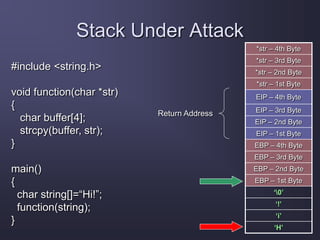 Stack Under Attack
*str – 4th Byte
*str – 3rd Byte
*str – 2nd Byte
*str – 1st Byte
EIP – 4th Byte
EIP – 3rd Byte
EIP – 2nd Byte
EIP – 1st Byte
EBP – 4th Byte
EBP – 3rd Byte
EBP – 2nd Byte
EBP – 1st Byte
‘0’
‘!’
‘i’
‘H’
Return Address
#include <string.h>
void function(char *str)
{
char buffer[4];
strcpy(buffer, str);
}
main()
{
char string[]=“Hi!”;
function(string);
}
 