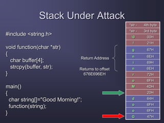 Stack Under Attack
*str - 4th byte
*str - 3rd byte
0 00H
! 21H
g 67H
n 6EH
i 69H
n 6EH
r 72H
o 6FH
M 4DH
20H
d 64H
o 6FH
o 6FH
G 47H
Return Address
Returns to offset
676E696EH
#include <string.h>
void function(char *str)
{
char buffer[4];
strcpy(buffer, str);
}
main()
{
char string[]="Good Morning!”;
function(string);
}
 