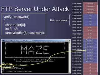 verify(*password)
{
char buffer[8];
int f1, f2;
strcpy(buffer[8],password);
00FF1FFFH: *password
00FF1FFEH: *password
00FF1FFDH: *password
00FF1FFCH: *password
00FF1FFBH: EIP
00FF1FFAH: EIP
00FF1FF9H: EIP
00FF1FF8H: EIP
00FF1FF7H: EBP
00FF1FF6H: EBP
00FF1FF5H: EBP
00FF1FF4H: EBP
00FF1FF3H: buffer[7]
00FF1FF2H: buffer[6]
00FF1FF1H: buffer[5]
00FF1FF0H: buffer[4]
00FF1FEFH: buffer[3]
00FF1FEEH: buffer[2]
00FF1FEDH: buffer[1]
00FF1FECH: buffer[0]
00FF1FEBH: f1
00FF1FEAH: f1
00FF1FE9H: f1
00FF1FE8H: f1
FTP Server Under Attack
Return address
 