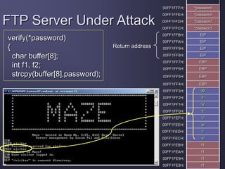 verify(*password)
{
char buffer[8];
int f1, f2;
strcpy(buffer[8],password);
00FF1FFFH: *password
00FF1FFEH: *password
00FF1FFDH: *password
00FF1FFCH: *password
00FF1FFBH: EIP
00FF1FFAH: EIP
00FF1FF9H: EIP
00FF1FF8H: EIP
00FF1FF7H: EBP
00FF1FF6H: EBP
00FF1FF5H: EBP
00FF1FF4H: EBP
00FF1FF3H: ‘0’
00FF1FF2H: ‘r’
00FF1FF1H: ‘o’
00FF1FF0H: ‘t’
00FF1FEFH: ‘i’
00FF1FEEH: ‘s’
00FF1FEDH: ‘i’
00FF1FECH: ‘v’
00FF1FEBH: f1
00FF1FEAH: f1
00FF1FE9H: f1
00FF1FE8H: f1
FTP Server Under Attack
Return address
 