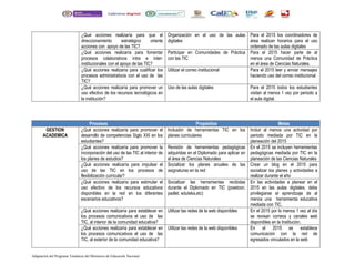 ¿Qué acciones realizaría para que el 
direccionamiento estratégico oriente 
acciones con apoyo de las TIC? 
Organización en el uso de las aulas 
digitales 
Para el 2015 los coordinadores de 
área realizan horarios para el uso 
ordenado de las aulas digitales 
¿Qué acciones realizaría para fomentar 
procesos colaborativos intra e inter-institucionales 
con el apoyo de las TIC? 
Participar en Comunidades de Práctica 
con las TIC 
Para el 2015 hacer parte de al 
menos una Comunidad de Práctica 
en el área de Ciencias Naturales. 
¿Qué acciones realizaría para cualificar los 
procesos administrativos con el uso de las 
TIC? 
Utilizar el correo institucional Para el 2015 leer y enviar mensajes 
haciendo uso del correo institucional 
¿Qué acciones realizaría para promover un 
uso efectivo de los recursos tecnológicos en 
la institución? 
Uso de las aulas digitales Para el 2015 todos los estudiantes 
visitan al menos 1 vez por periodo a 
el aula digital. 
Procesos Propósitos Metas 
GESTION 
ACADEMICA 
¿Qué acciones realizaría para promover el 
desarrollo de competencias Siglo XXI en los 
estudiantes? 
Inclusión de herramientas TIC en los 
planes curriculares 
Incluir al menos una actividad por 
periodo mediada por TIC en la 
planeación del 2015 
¿Qué acciones realizaría para promover la 
incorporación del uso de las TIC al interior de 
los planes de estudios? 
Revisión de herramientas pedagógicas 
adquiridas en el Diplomado para aplicar en 
el área de Ciencias Naturales 
En el 2015 se incluyen herramientas 
pedagógicas mediada por TIC en la 
planeación de las Ciencias Naturales 
¿Qué acciones realizaría para impulsar el 
uso de las TIC en los procesos de 
flexibilización curricular? 
Socializar los planes anuales de las 
asignaturas en la red 
Crear un blog en el 2015 para 
socializar los planes y actividades a 
realizar durante el año 
¿Qué acciones realizaría para estimular el 
uso efectivo de los recursos educativos 
disponibles en la red en los diferentes 
escenarios educativos? 
Socializar las herramientas recibidas 
durante el Diplomado en TIC (powtoon, 
padlet, eduteka,etc) 
En las actividades a planear en el 
2015 en las aulas digitales, debe 
privilegiarse el aprendizaje de al 
menos una herramienta educativa 
mediada con TIC. 
¿Qué acciones realizaría para establecer en 
los procesos comunicativos el uso de las 
TIC, al interior de la comunidad educativa? 
Utilizar las redes de la web disponibles En el 2015 por lo menos 1 vez al día 
se revisan correos y canales web 
disponibles en la Institución. 
¿Qué acciones realizaría para establecer en 
los procesos comunicativos el uso de las 
TIC, al exterior de la comunidad educativa? 
Utilizar las redes de la web disponibles En el 2015 se establece 
comunicación con la red de 
egresados vinculados en la web 
Adaptación del Programa Temáticas del Ministerio de Educación Nacional 
 