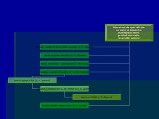 Literatura de specialitate
                                                                                                    ne pune la dispoziţie
                                                                                                     numeroase teorii
                                                                                                     privind motivaţia
                                                                                                     resurselor umane:



                   modelul modificat al ierarhiei nevoilor (C. P. Alderfer)


                           teoria ierarhiei nevoilor (A. H. Maslow)


                        teoria motivatori - igienizatori (F. Herzberg)


                       modelul realizării nevoilor (D. C. Mc Clelland)


teoria aşteptărilor (V. H. Vroom)


                     modelul aşteptărilor (L. W. Porter şi E. E. Lawler)


                                                                teoria echităţii (J. S. Adams)


                          teoria stabilirii obiectivelor (E. A. Locke)
 