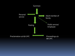 Summon
Personal
service
Adult member of
family
Pasting Public service/
Employee
Proclamation u/s 87 CrPC Proceedings u/s
88 CrPC
 