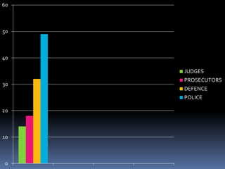 0
10
20
30
40
50
60
JUDGES
PROSECUTORS
DEFENCE
POLICE
 