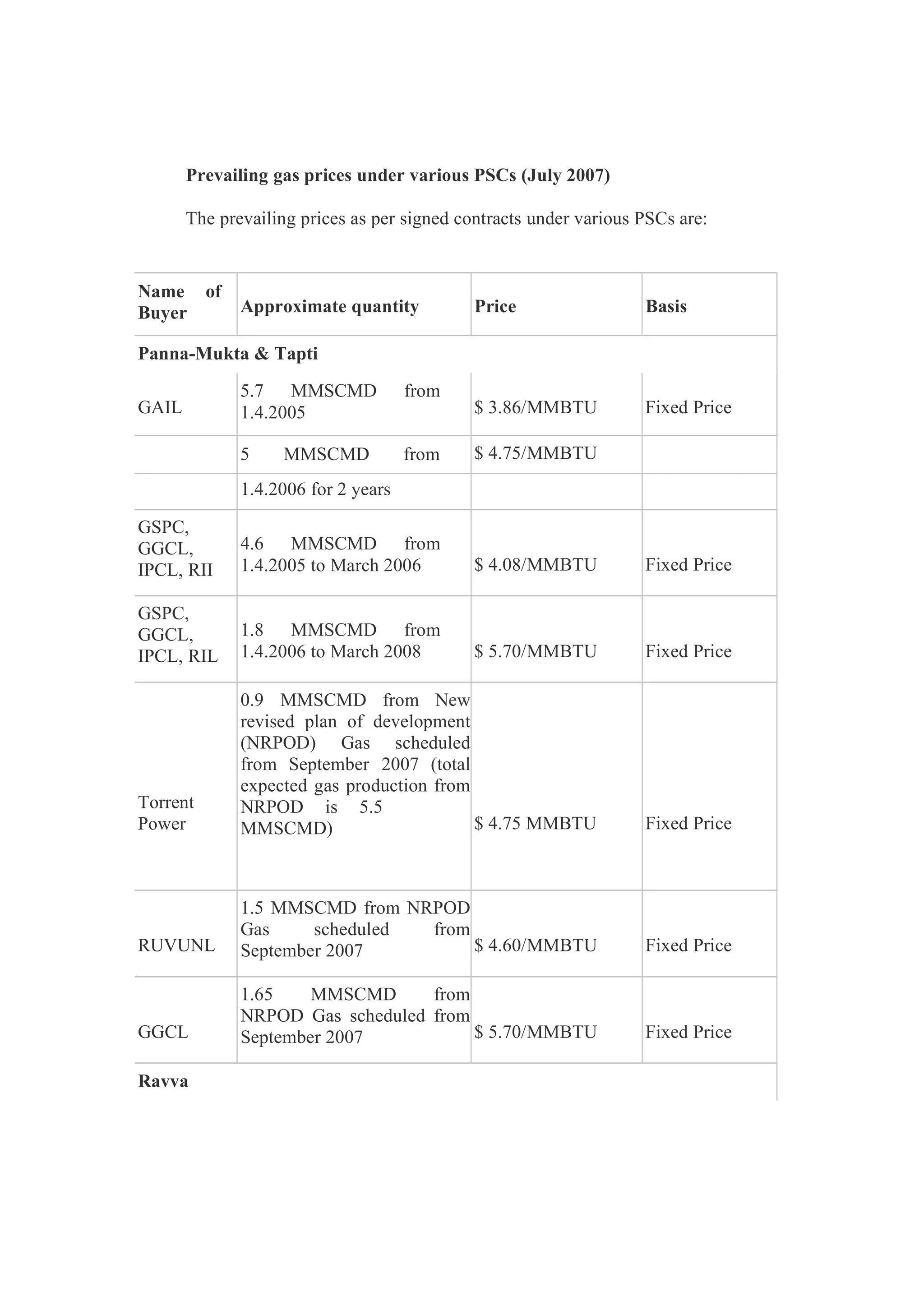 Prevailing gas prices under various PSCs (July 2007)
The prevailing prices as per signed contracts under various PSCs are:
Name of
Buyer Approximate quantity Price Basis
Panna-Mukta & Tapti
GAIL
5.7 MMSCMD from
1.4.2005 $ 3.86/MMBTU Fixed Price
5 MMSCMD from $ 4.75/MMBTU
1.4.2006 for 2 years
GSPC,
GGCL,
IPCL, RII
4.6 MMSCMD from
1.4.2005 to March 2006 $ 4.08/MMBTU Fixed Price
GSPC,
GGCL,
IPCL, RIL
1.8 MMSCMD from
1.4.2006 to March 2008 $ 5.70/MMBTU Fixed Price
Torrent
Power
0.9 MMSCMD from New
revised plan of development
(NRPOD) Gas scheduled
from September 2007 (total
expected gas production from
NRPOD is 5.5
MMSCMD) $ 4.75 MMBTU Fixed Price
RUVUNL
1.5 MMSCMD from NRPOD
Gas scheduled from
September 2007 $ 4.60/MMBTU Fixed Price
GGCL
1.65 MMSCMD from
NRPOD Gas scheduled from
September 2007 $ 5.70/MMBTU Fixed Price
Ravva
 
