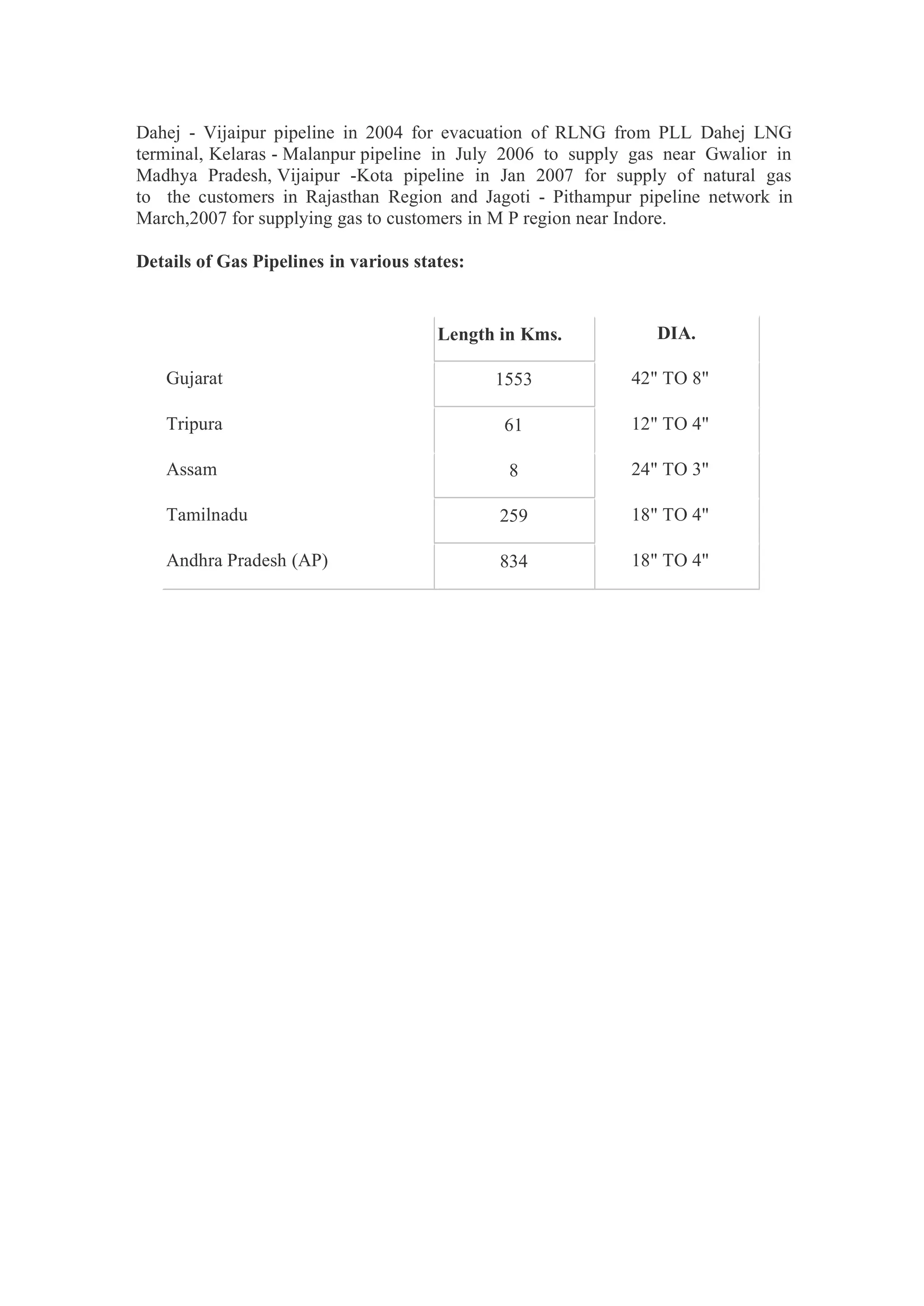 Dahej - Vijaipur pipeline in 2004 for evacuation of RLNG from PLL Dahej LNG
terminal, Kelaras - Malanpur pipeline in July 2006 to supply gas near Gwalior in
Madhya Pradesh, Vijaipur -Kota pipeline in Jan 2007 for supply of natural gas
to the customers in Rajasthan Region and Jagoti - Pithampur pipeline network in
March,2007 for supplying gas to customers in M P region near Indore.
Details of Gas Pipelines in various states:
Length in Kms. DIA.
Gujarat 1553 42" TO 8"
Tripura 61 12" TO 4"
Assam 8 24" TO 3"
Tamilnadu 259 18" TO 4"
Andhra Pradesh (AP) 834 18" TO 4"
 