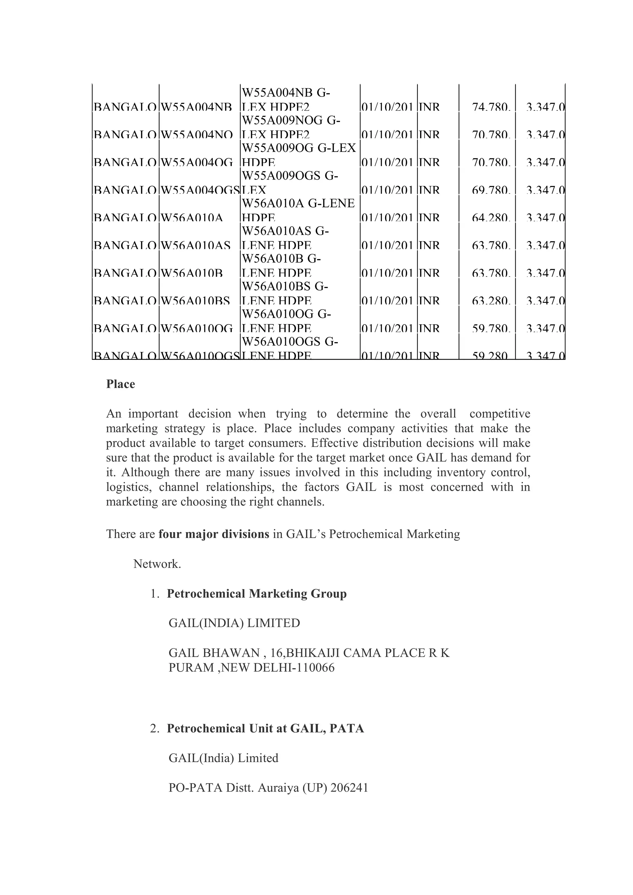 BANGALO W55A004NB
W55A004NB G-
LEX HDPE2 01/10/201 INR 74,780. 3,347.0
BANGALO W55A004NO
W55A009NOG G-
LEX HDPE2 01/10/201 INR 70,780. 3,347.0
BANGALO W55A004OG
W55A009OG G-LEX
HDPE 01/10/201 INR 70,780. 3,347.0
BANGALO W55A004OGS
W55A009OGS G-
LEX 01/10/201 INR 69,780. 3,347.0
BANGALO W56A010A
W56A010A G-LENE
HDPE 01/10/201 INR 64,280. 3,347.0
BANGALO W56A010AS
W56A010AS G-
LENE HDPE 01/10/201 INR 63,780. 3,347.0
BANGALO W56A010B
W56A010B G-
LENE HDPE 01/10/201 INR 63,780. 3,347.0
BANGALO W56A010BS
W56A010BS G-
LENE HDPE 01/10/201 INR 63,280. 3,347.0
BANGALO W56A010OG
W56A010OG G-
LENE HDPE 01/10/201 INR 59,780. 3,347.0
BANGALO W56A010OGS
W56A010OGS G-
LENE HDPE 01/10/201 INR 59,280. 3,347.0
Place
An important decision when trying to determine the overall competitive
marketing strategy is place. Place includes company activities that make the
product available to target consumers. Effective distribution decisions will make
sure that the product is available for the target market once GAIL has demand for
it. Although there are many issues involved in this including inventory control,
logistics, channel relationships, the factors GAIL is most concerned with in
marketing are choosing the right channels.
There are four major divisions in GAIL’s Petrochemical Marketing
Network.
1. Petrochemical Marketing Group
GAIL(INDIA) LIMITED
GAIL BHAWAN , 16,BHIKAIJI CAMA PLACE R K
PURAM ,NEW DELHI-110066
2. Petrochemical Unit at GAIL, PATA
GAIL(India) Limited
PO-PATA Distt. Auraiya (UP) 206241
 