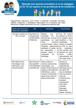 Seguidamente seleccione como mínimo 2 referentes nacionales (Decretos,
políticas, programas o estrategias) relacionados en el esquema que usted
desconoce; indague sobre estos en la red, y diligencie la siguiente tabla:
Nombre del Documento
(Referentes nacionales)
URL Descripción Características
Una llave maestra Las
TIC en el aula
http://www.min
educacion.gov.
co/1621/article-
87408.html
Muestra que tan
importante son las
herramientas tic para el
aprendizaje, de esta
forma podemos
combinar textos, videos,
imágenes, aplicaciones
atrayendo el interés de
los estudiantes y el
docente estará a la
vanguardia de la
tecnología.
Las TIC busca
cambiar la forma
de enseñar para
beneficiar a los
estudiantes, y
mejorar la calidad
de vida no solo
del estudiante
sino también del
docente de esta
forma podrá
desenvolverse de
una mejor forma.
Plan Nacional de
Tecnologías de la
Información y las
Comunicaciones
http://www.edut
eka.org/pdfdir/
ColombiaPlanN
acionalTIC.pdf
Gama amplia de
servicios, aplicaciones,
y tecnologías, que
utilizan diversos tipos de
equipos y de programas
informáticos, y que a
menudo se transmiten a
través de las redes de
telecomunicaciones.
Eliminar el
analfabetismo
digital del país
para lograr que el
uso de las TIC
sea una habilidad
más que posean
todos los
miembros de la
sociedad,
considerando
entre otras
encontrar,
descargar,
seleccionar,
evaluar, procesar
 