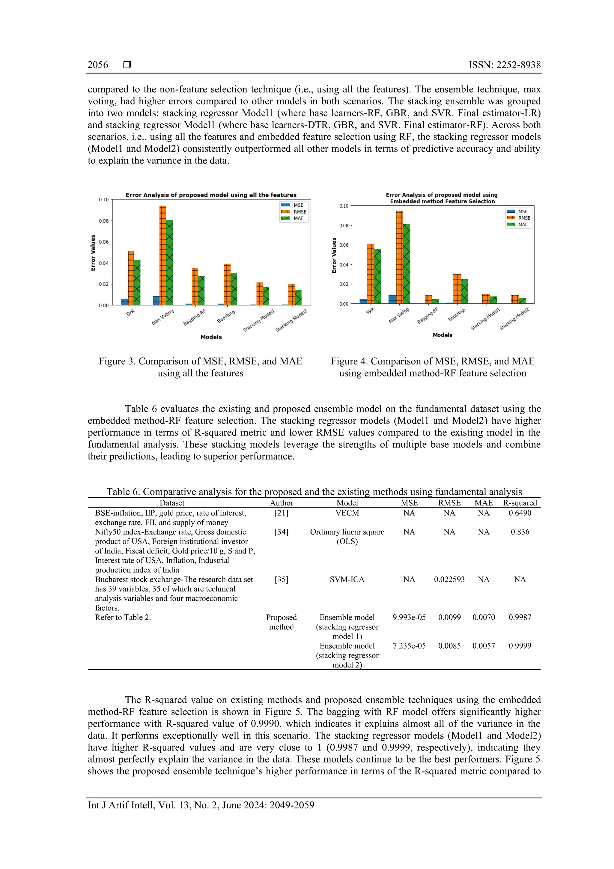  ISSN: 2252-8938
Int J Artif Intell, Vol. 13, No. 2, June 2024: 2049-2059
2056
compared to the non-feature selection technique (i.e., using all the features). The ensemble technique, max
voting, had higher errors compared to other models in both scenarios. The stacking ensemble was grouped
into two models: stacking regressor Model1 (where base learners-RF, GBR, and SVR. Final estimator-LR)
and stacking regressor Model1 (where base learners-DTR, GBR, and SVR. Final estimator-RF). Across both
scenarios, i.e., using all the features and embedded feature selection using RF, the stacking regressor models
(Model1 and Model2) consistently outperformed all other models in terms of predictive accuracy and ability
to explain the variance in the data.
Figure 3. Comparison of MSE, RMSE, and MAE
using all the features
Figure 4. Comparison of MSE, RMSE, and MAE
using embedded method-RF feature selection
Table 6 evaluates the existing and proposed ensemble model on the fundamental dataset using the
embedded method-RF feature selection. The stacking regressor models (Model1 and Model2) have higher
performance in terms of R-squared metric and lower RMSE values compared to the existing model in the
fundamental analysis. These stacking models leverage the strengths of multiple base models and combine
their predictions, leading to superior performance.
Table 6. Comparative analysis for the proposed and the existing methods using fundamental analysis
Dataset Author Model MSE RMSE MAE R-squared
BSE-inflation, IIP, gold price, rate of interest,
exchange rate, FII, and supply of money
[21] VECM NA NA NA 0.6490
Nifty50 index-Exchange rate, Gross domestic
product of USA, Foreign institutional investor
of India, Fiscal deficit, Gold price/10 g, S and P,
Interest rate of USA, Inflation, Industrial
production index of India
[34] Ordinary linear square
(OLS)
NA NA NA 0.836
Bucharest stock exchange-The research data set
has 39 variables, 35 of which are technical
analysis variables and four macroeconomic
factors.
[35] SVM-ICA NA 0.022593 NA NA
Refer to Table 2. Proposed
method
Ensemble model
(stacking regressor
model 1)
9.993e-05 0.0099 0.0070 0.9987
Ensemble model
(stacking regressor
model 2)
7.235e-05 0.0085 0.0057 0.9999
The R-squared value on existing methods and proposed ensemble techniques using the embedded
method-RF feature selection is shown in Figure 5. The bagging with RF model offers significantly higher
performance with R-squared value of 0.9990, which indicates it explains almost all of the variance in the
data. It performs exceptionally well in this scenario. The stacking regressor models (Model1 and Model2)
have higher R-squared values and are very close to 1 (0.9987 and 0.9999, respectively), indicating they
almost perfectly explain the variance in the data. These models continue to be the best performers. Figure 5
shows the proposed ensemble technique’s higher performance in terms of the R-squared metric compared to
 