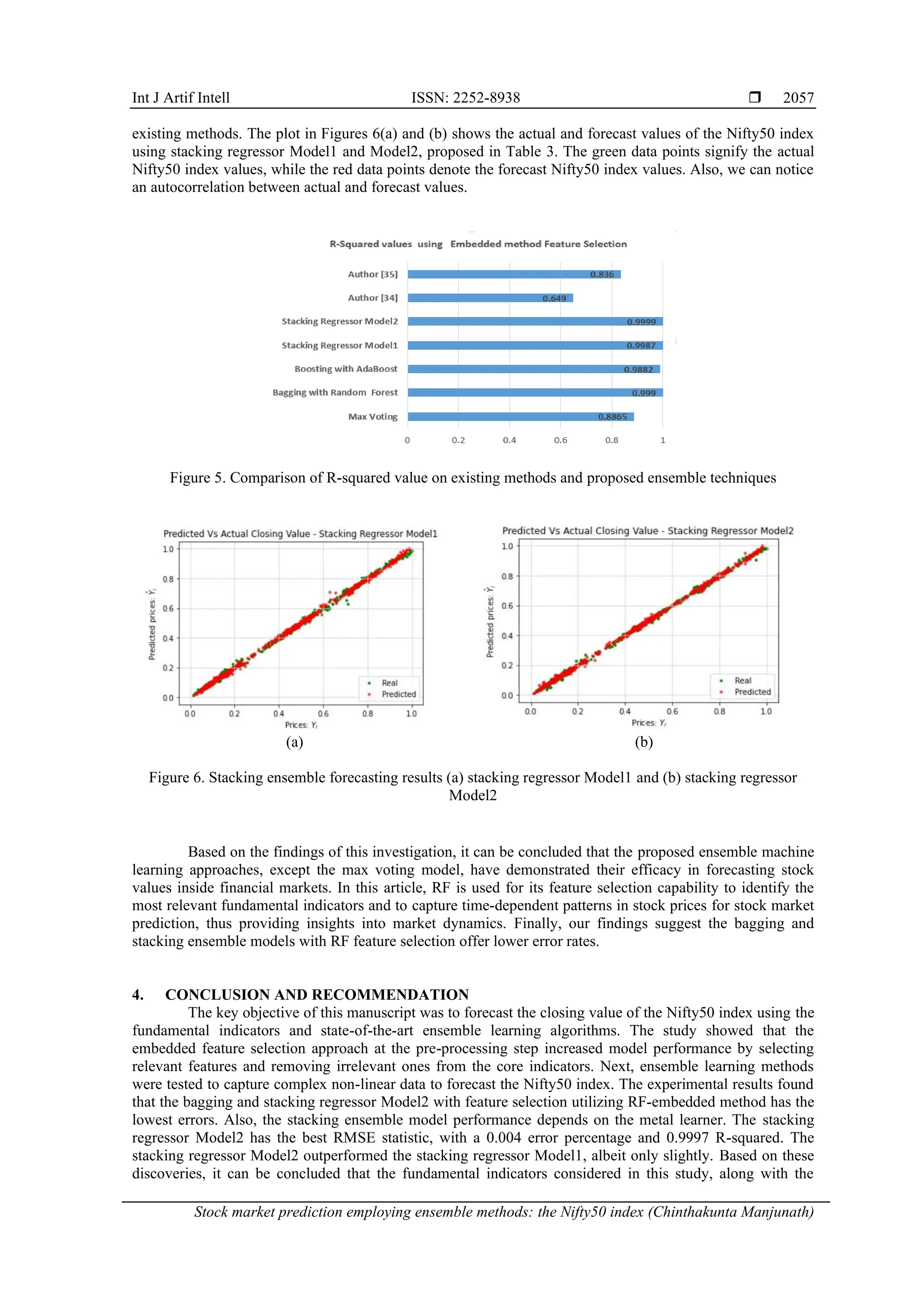 Int J Artif Intell ISSN: 2252-8938 
Stock market prediction employing ensemble methods: the Nifty50 index (Chinthakunta Manjunath)
2057
existing methods. The plot in Figures 6(a) and (b) shows the actual and forecast values of the Nifty50 index
using stacking regressor Model1 and Model2, proposed in Table 3. The green data points signify the actual
Nifty50 index values, while the red data points denote the forecast Nifty50 index values. Also, we can notice
an autocorrelation between actual and forecast values.
Figure 5. Comparison of R-squared value on existing methods and proposed ensemble techniques
(a) (b)
Figure 6. Stacking ensemble forecasting results (a) stacking regressor Model1 and (b) stacking regressor
Model2
Based on the findings of this investigation, it can be concluded that the proposed ensemble machine
learning approaches, except the max voting model, have demonstrated their efficacy in forecasting stock
values inside financial markets. In this article, RF is used for its feature selection capability to identify the
most relevant fundamental indicators and to capture time-dependent patterns in stock prices for stock market
prediction, thus providing insights into market dynamics. Finally, our findings suggest the bagging and
stacking ensemble models with RF feature selection offer lower error rates.
4. CONCLUSION AND RECOMMENDATION
The key objective of this manuscript was to forecast the closing value of the Nifty50 index using the
fundamental indicators and state-of-the-art ensemble learning algorithms. The study showed that the
embedded feature selection approach at the pre-processing step increased model performance by selecting
relevant features and removing irrelevant ones from the core indicators. Next, ensemble learning methods
were tested to capture complex non-linear data to forecast the Nifty50 index. The experimental results found
that the bagging and stacking regressor Model2 with feature selection utilizing RF-embedded method has the
lowest errors. Also, the stacking ensemble model performance depends on the metal learner. The stacking
regressor Model2 has the best RMSE statistic, with a 0.004 error percentage and 0.9997 R-squared. The
stacking regressor Model2 outperformed the stacking regressor Model1, albeit only slightly. Based on these
discoveries, it can be concluded that the fundamental indicators considered in this study, along with the
 