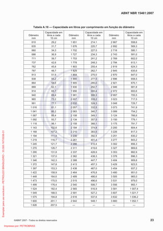 ABNT NBR 15461:2007
©ABNT 2007 - Todos os direitos reservados 23
Tabela A.18 — Capacidade em litros por comprimento em função do diâmetro
Diâmetro
mm
Capacidade em
litros a cada
10 cm
Diâmetro
mm
Capacidade em
litros a cada
10 cm
Diâmetro
mm
Capacidade em
litros a cada
10 cm
610 29,2 1 651 214,1 2 667 558,6
635 31,7 1 676 220,7 2 692 569,3
660 34,3 1 702 227,5 2 718 580,1
686 36,9 1 727 234,3 2 743 591,0
711 39,7 1 753 241,2 2 769 602,0
737 42,6 1 778 248,3 2 794 613,1
762 45,6 1 803 255,4 2 819 624,3
787 48,7 1 829 262,7 2 845 635,6
813 51,9 1 854 270,0 2 870 647,0
838 55,2 1 880 277,5 2 896 658,5
864 58,6 1 905 285,0 2 921 670,1
889 62,1 1 930 292,7 2 946 681,8
914 65,7 1 956 300,4 2 972 693,6
940 69,4 1 981 308,3 2 997 705,5
965 73,2 2 007 316,2 3 023 717,5
991 77,1 2 032 324,3 3 048 729,7
1 016 81,1 2 057 332,5 3 073 741,9
1 041 85,2 2 083 340,7 3 099 754,2
1 067 89,4 2 108 349,1 3 124 766,6
1 092 93,7 2 134 357,5 3 150 779,1
1 118 98,1 2 159 366,1 3 175 791,7
1 143 102,6 2 184 374,8 3 200 804,4
1 168 107,2 2 210 383,5 3 226 817,3
1 194 111,9 2 235 392,4 3 251 830,2
1 219 116,7 2 261 401,4 3 277 843,2
1 245 121,7 2 286 410,4 3 302 856,3
1 270 126,7 2 311 419,6 3 327 869,6
1 295 131,8 2 337 428,9 3 353 882,9
1 321 137,0 2 362 438,3 3 378 896,3
1 346 142,3 2 388 447,7 3 404 909,8
1 372 147,8 2 413 457,3 3 429 923,5
1 397 153,3 2 438 467,0 3 454 937,2
1 422 158,9 2 464 476,8 3 480 951,0
1 448 164,6 2 489 486,6 3 505 965,0
1 473 170,5 2 515 496,6 3 531 979,0
1 499 176,4 2 540 506,7 3 556 993,1
1 524 182,4 2 565 516,9 3 581 1 007,4
1 549 188,5 2 591 527,2 3 607 1 021,7
1 575 194,8 2 616 537,6 3 632 1 036,2
1 600 201,1 2 642 548,1 3 660 1 052,1
1 626 207,5 --- --- --- ---
Exemplarparausoexclusivo-PETROLEOBRASILEIRO-33.000.167/0036-31
Impresso por: PETROBRAS
 