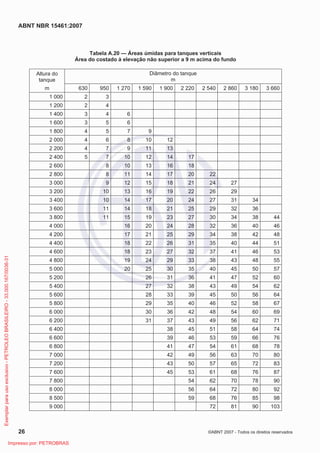 ABNT NBR 15461:2007
26 ©ABNT 2007 - Todos os direitos reservados
Tabela A.20 — Áreas úmidas para tanques verticais
Área do costado à elevação não superior a 9 m acima do fundo
Altura do
tanque
m
Diâmetro do tanque
m
630 950 1 270 1 590 1 900 2 220 2 540 2 860 3 180 3 660
1 000 2 3
1 200 2 4
1 400 3 4 6
1 600 3 5 6
1 800 4 5 7 9
2 000 4 6 8 10 12
2 200 4 7 9 11 13
2 400 5 7 10 12 14 17
2 600 8 10 13 16 18
2 800 8 11 14 17 20 22
3 000 9 12 15 18 21 24 27
3 200 10 13 16 19 22 26 29
3 400 10 14 17 20 24 27 31 34
3 600 11 14 18 21 25 29 32 36
3 800 11 15 19 23 27 30 34 38 44
4 000 16 20 24 28 32 36 40 46
4 200 17 21 25 29 34 38 42 48
4 400 18 22 26 31 35 40 44 51
4 600 18 23 27 32 37 41 46 53
4 800 19 24 29 33 38 43 48 55
5 000 20 25 30 35 40 45 50 57
5 200 26 31 36 41 47 52 60
5 400 27 32 38 43 49 54 62
5 600 28 33 39 45 50 56 64
5 800 29 35 40 46 52 58 67
6 000 30 36 42 48 54 60 69
6 200 31 37 43 49 56 62 71
6 400 38 45 51 58 64 74
6 600 39 46 53 59 66 76
6 800 41 47 54 61 68 78
7 000 42 49 56 63 70 80
7 200 43 50 57 65 72 83
7 600 45 53 61 68 76 87
7 800 54 62 70 78 90
8 000 56 64 72 80 92
8 500 59 68 76 85 98
9 000 72 81 90 103
Exemplarparausoexclusivo-PETROLEOBRASILEIRO-33.000.167/0036-31
Impresso por: PETROBRAS
 