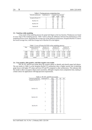  ISSN: 2252-8938
Int J Artif Intell, Vol. 14, No. 1, February 2025: 222-230
226
Table 4. Testing process computing time
Network architecture Experiment to- Compute Time (second)
3,000 4,000 5,000
Inception Resnet V2 1 107 103 101
2 101 103 101
ResNet-152 1 78 78 80
2 80 73 73
ResNet-101 1 55 58 57
2 58 55 65
ResNet-50 1 48 45 45
2 44 43 42
3.3. Total loss while modeling
A key result of the modeling process for grape leaf shapes is the loss function. Weaknesses are found
at every stage of the modeling process. Table 5 shows where the difference between the performances of the
modeling process occurs. Regarding the average loss of the different architectures, Inception ResNet V2 shows
the lowest average loss, while the average loss of ResNet-50 is the highest.
Table 5. Loss of Faster R-CNN in the modeling process
Step Inception Resnet V2 ResNet-152 ResNet-101 ResNet-50
experiment to- experiment to- experiment to- experiment to-
1 2 1 2 1 2 1 2
3,000 0.0872 0.0723 0.1065 0.1016 0.1375 0.1302 0.1507 0.1464
4,000 0.1052 0.0859 0.0825 0.0767 0.1232 0.1114 0.1361 0.1346
5,000 0.1096 0.1055 0.1334 0.1287 0.1398 0.1328 0.1146 0.1096
Average 0.1007 0.0879 0.1074 0.1023 0.1335 0.1248 0.1338 0.1302
Average 0.0943 0.1049 0.1291 0.1320
3.4. True positive, false positive, and false negative test results
The TP, FP, and FN test results show the system's ability to identify and classify grape leaf objects.
The test results in Table 6 on the Inception ResNet V2 architecture show a higher success rate in detecting
grape leaves with higher TP values and lower FP and FN compared to other architectures. This indicates that
this model is able to recognize objects more accurately, although it requires more computation time, making it
a better choice for applications with high precision requirements.
Table 6. TP, FP, and FN test results
Network architecture Experiment to- Step TP FP FN
Inception ResNet V2 1 3,000 44 5 1
4,000 42 7 1
5,000 42 6 2
2 3,000 44 5 1
4,000 44 5 1
5,000 43 6 1
ResNet-152 1 3,000 39 9 2
4,000 41 7 2
5,000 40 8 2
2 3,000 40 8 2
4,000 42 6 2
5,000 42 7 1
ResNet-101 1 3,000 36 11 3
4,000 39 9 2
5,000 39 10 1
2 3,000 39 8 3
4,000 41 8 1
5,000 41 8 1
ResNet-50 1 3,000 34 13 3
4,000 37 11 2
5,000 39 9 2
2 3,000 36 11 3
4,000 38 10 2
5,000 41 7 2
 