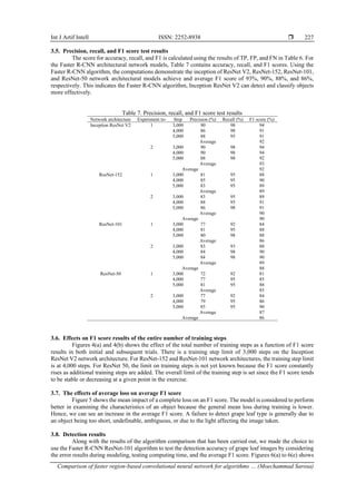 Int J Artif Intell ISSN: 2252-8938 
Comparison of faster region-based convolutional neural network for algorithms … (Moechammad Sarosa)
227
3.5. Precision, recall, and F1 score test results
The score for accuracy, recall, and F1 is calculated using the results of TP, FP, and FN in Table 6. For
the Faster R-CNN architectural network models, Table 7 contains accuracy, recall, and F1 scores. Using the
Faster R-CNN algorithm, the computations demonstrate the inception of ResNet V2, ResNet-152, ResNet-101,
and ResNet-50 network architectural models achieve and average F1 score of 93%, 90%, 88%, and 86%,
respectively. This indicates the Faster R-CNN algorithm, Inception ResNet V2 can detect and classify objects
more effectively.
Table 7. Precision, recall, and F1 score test results
Network architecture Experiment to- Step Precision (%) Recall (%) F1 score (%)
Inception ResNet V2 1 3,000 90 98 94
4,000 86 98 91
5,000 88 95 91
Average 92
2 3,000 90 98 94
4,000 90 98 94
5,000 88 98 92
Average 93
Average 92
ResNet-152 1 3,000 81 95 88
4,000 85 95 90
5,000 83 95 89
Average 89
2 3,000 83 95 89
4,000 88 95 91
5,000 86 98 91
Average 90
Average 90
ResNet-101 1 3,000 77 92 84
4,000 81 95 88
5,000 80 98 88
Average 86
2 3,000 83 93 88
4,000 84 98 90
5,000 84 98 90
Average 89
Average 88
ResNet-50 1 3,000 72 92 81
4,000 77 95 85
5,000 81 95 88
Average 85
2 3,000 77 92 84
4,000 79 95 86
5,000 85 95 90
Average 87
Average 86
3.6. Effects on F1 score results of the entire number of training steps
Figures 4(a) and 4(b) shows the effect of the total number of training steps as a function of F1 score
results in both initial and subsequent trials. There is a training step limit of 3,000 steps on the Inception
ResNet V2 network architecture. For ResNet-152 and ResNet-101 network architectures, the training step limit
is at 4,000 steps. For ResNet 50, the limit on training steps is not yet known because the F1 score constantly
rises as additional training steps are added. The overall limit of the training step is set since the F1 score tends
to be stable or decreasing at a given point in the exercise.
3.7. The effects of average loss on average F1 score
Figure 5 shows the mean impact of a complete loss on an F1 score. The model is considered to perform
better in examining the characteristics of an object because the general mean loss during training is lower.
Hence, we can see an increase in the average F1 score. A failure to detect grape leaf type is generally due to
an object being too short, undefinable, ambiguous, or due to the light affecting the image taken.
3.8. Detection results
Along with the results of the algorithm comparison that has been carried out, we made the choice to
use the Faster R-CNN ResNet-101 algorithm to test the detection accuracy of grape leaf images by considering
the error results during modeling, testing computing time, and the average F1 score. Figures 6(a) to 6(e) shows
 