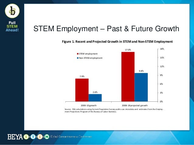 top ten careers in stem by 2020 what are stem careers