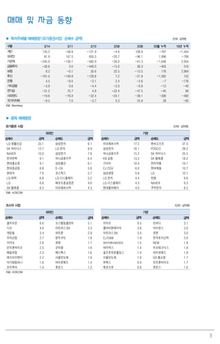 3
매매 및 자금 동향
▶ 투자주체별 매매동향 (유가증권시장: 순매수 금액) (단위: 십억원)
구분 3/14 3/11 3/10 3/09 3/08 03월 누적 16년 누적
개인 135.2 -56.8 -121.9 -4.6 106.0 -767 -1,454
외국인 81.9 147.5 650.3 -20.7 -96.1 1,996 -706
기관계 -245.0 -150.1 -582.0 -26.0 -61.3 -1,646 2,954
금융투자 -30.6 3.0 -446.0 -15.0 38.3 -403 516
보험 8.3 -0.1 30.6 22.5 -13.5 176 2,964
투신 -161.0 -149.9 -128.8 7.2 -21.9 -1,092 152
은행 4.5 -9.5 -2.1 2.4 -2.6 -7 -176
기타금융 -5.9 0.6 -4.4 -2.0 -0.9 -13 -40
연기금 -31.2 75.7 4.9 -22.4 -47.5 -40 90
사모펀드 -19.6 -76.9 -32.4 -24.1 -38.1 -306 -492
국가지자체 -9.5 7.0 -3.7 5.3 24.9 39 -60
자료: Bloomberg
▶ 종목 매매동향
유가증권 시장 (단위: 십억원)
외국인 기관
순매수 금액 순매도 금액 순매수 금액 순매도 금액
LG 생활건강 23.1 삼성전자 9.1 아모레퍼시픽 17.2 엔씨소프트 37.0
SK 하이닉스 13.7 LG 전자 8.9 삼성전자 16.1 POSCO 29.2
NAVER 10.0 삼성전기 7.8 하나금융지주 15.2 SK 하이닉스 25.5
한국전력 9.1 하나금융지주 6.4 KB 금융 13.3 SK 텔레콤 18.2
현대홈쇼핑 9.1 삼성물산 6.1 기아차 10.4 한미약품 16.1
현대중공업 8.8 S-Oil 5.8 CJ CGV 6.0 현대제철 10.7
현대차 7.0 코스맥스 5.7 삼성생명 5.9 LG 10.1
LG 화학 6.8 LG 디스플레이 5.2 LG 전자 4.4 한샘 9.6
LG 6.8 메리츠종금증권 4.6 LG 디스플레이 4.3 NAVER 9.3
SK 텔레콤 6.3 아모레퍼시픽 4.3 현대엘리베이 4.0 쿠쿠전자 8.5
자료: KOSCOM
코스닥 시장 (단위: 십억원)
외국인 기관
순매수 금액 순매도 금액 순매수 금액 순매도 금액
셀트리온 6.6 오스템임플란트 5.1 카카오 9.5 인바디 3.1
디오 4.0 아트라스BX 3.3 콜마비앤에이치 3.8 아이센스 3.0
게임빌 3.4 파트론 2.9 아트라스BX 3.4 로엔 3.0
우리산업 2.7 원익IPS 1.8 CJ E&M 1.9 한국토지신탁 2.6
카카오 2.6 로엔 1.7 와이지엔터테인먼트 1.5 NEW 1.8
인트론바이오 2.5 코미팜 1.6 바이넥스 1.4 이오테크닉스 1.8
매일유업 2.3 메디톡스 1.6 골프존유원홀딩스 1.0 바이로메드 1.8
에프티이앤이 2.2 서울반도체 1.6 서울반도체 1.0 GS 홈쇼핑 1.7
아가방컴퍼니 1.6 바이로메드 1.4 뷰웍스 0.9 인트론바이오 1.7
모두투어 1.4 휴온스 1.2 에코프로 0.8 휴온스 1.6
자료: KOSCOM
 
