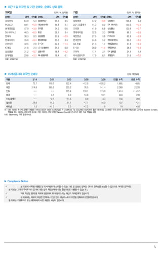 4
▶ 최근 5 일 외국인 및 기관 순매수, 순매도 상위 종목
외국인 (단위: %, 십억원) 기관 (단위: %, 십억원)
순매수 금액 수익률 순매도 금액 수익률 순매수 금액 수익률 순매도 금액 수익률
삼성전자 64.9 5.3 삼성전자우 51.3 3.5 삼성생명 47.2 -0.9 삼성전자 148.8 5.3
POSCO 59.1 -5.9 아모레퍼시픽 45.8 2.4 LG 디스플레이 44.3 0.0 SK하이닉스 139.5 -0.5
현대중공업 57.9 -3.0 오리온 34.2 6.6 오리온 41.9 6.6 삼성물산 120.9 -0.7
SK 하이닉스 46.5 -0.5 효성 28.1 3.4 롯데케미칼 32.0 3.3 한미약품 88.1 -3.6
현대차 36.3 0.3 삼성생명 27.9 -0.9 대한항공 27.5 3.8 POSCO 62.8 -5.9
현대모비스 35.0 -0.4 롯데케미칼 23.5 3.3 한국전력 24.0 5.2 한미사이언스 60.2 -3.0
신한지주 32.5 2.9 S-Oil 22.6 -1.4 GS 건설 21.3 1.7 현대글로비스 41.8 -3.4
KT&G 31.8 2.4 LG 디스플레이 21.3 0.0 S-Oil 20.0 -1.4 현대모비스 38.9 -0.4
삼성물산 31.2 -0.7 금호석유 18.4 -4.2 기아차 17.4 3.1 SK텔레콤 34.4 1.4
현대제철 29.8 -3.3 하나금융지주 16.4 6.1 하나금융지주 17.0 6.1 호텔신라 31.6 -7.0
자료: KOSCOM 자료: KOSCOM
▶ 아시아증시의 외국인 순매수 (단위: 백만달러)
구분 3/14 3/11 3/10 3/09 3/08 03월 누적 16년 누적
한국 72.7 119.7 522.4 -12.0 -105.2 1,685 -685
대만 314.8 365.3 235.2 76.5 141.4 2,369 2,228
인도 -- -- 175.6 133.1 115.0 1,414 -1,457
태국 -- 4.1 6.0 14.0 18.1 443 238
인도네시아 -- -2.1 -41.5 0.0 3.3 150 288
필리핀 24.6 14.3 11.1 -7.1 16.0 107 -21
베트남 1.5 -1.3 0.3 -2.2 1.8 19 -50
주: 대만 외국인 투자자 순매수 현황은 TWSE(Taiwan Stock Exchange) + GTSM(Gre Tai Securities Market)의 합산 데이터임. GTSM은 우리나라의 코스닥에 해당되는 General Board와 프리보드
역할을 하는 이머징 스탁 마켓 등으로 구분. 이머징 스탁 마켓은 General Board로 건너가기 위한 가교 역할을 수행
자료: Bloomberg, 각국 증권거래소
▶ Compliance Notice
 본 자료에 수록된 내용은 당 리서치센터가 신뢰할 수 있는 자료 및 정보로 얻어진 것이나 정확성을 보장할 수 없으므로 어떠한 경우에도
본 자료는 고객의 주식투자의 결과에 대한 법적 책임소재에 대한 증빙자료로 사용될 수 없습니다.
 자료 작성일 현재 본 자료에 관련하여 위 애널리스트는 재산적 이해관계가 없습니다.
 본 자료에는 외부의 부당한 압력이나 간섭 없이 애널리스트의 의견을 정확하게 반영하였습니다.
동 자료는 기관투자가 또는 제3자에게 사전 제공한 사실이 없습니다.
 