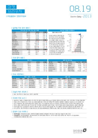 고객상품본부 컨텐츠지원부
마켓
브라우저
2013Daishin Daily +
[ 글로벌 주요 증시 동향 ]
미국 증시 및 기타 주요 증시 동향 S&P500 업종별 등락률(%)
미국증시 종가(P) 등락폭(P) 등락률(%)
다우지수 15,081.47 30.72 ▼ 0.20 ▼
나스닥지수 3,602.78 3.34 ▼ 0.09 ▼
S&P500지수 1,655.83 5.49 ▼ 0.33 ▼
VIX지수 14.37 0.36 ▼ 2.44 ▼
주요국증시 종가(P) 등락폭(P) 등락률(%)
독일 DAX지수 8.391.94 15.65 ▲ 0.19 ▲
일본 닛케이지수 13,650.11 102.83 ▼ 0.75 ▼
중국상해종합지수 2,068.45 13.43 ▼ 0.64 ▼
브라질지수 51,538.78 630.44 ▲ 1.24 ▲
인도지수 18,598.18 769.41 ▼ 3.97 ▼
주요국금리 종가(%) 등락폭(%P) 등락률(%)
미국 국채(10년) 2.83 0.06 ▲ 2.12 ▲
브라질 국채(10년) 10.88 0.00 - 0.00 -
멕시코 국채(10년) 5.83 0.00 - 0.00 -
엇갈린지표에소폭하락
8/16(금) 뉴욕증시는 엇갈린 경제 지표
등으로 인해 소폭 하락. 전날 양적완화
축소 우려와 실적 부진으로 약 두달만에
최고 하락률을 기록했던 뉴욕증시는 이
날 엇갈린 경제지표로 인해 뚜렷한 방향
성을 찾지 못하고 혼조세를 나타내다 결
국 소폭 하락으로 마감. 이날 발표된 주
택 지표는 반등에 성공했으나 소비 지표
는 예상 밖의 급락을 나타냈음. 유럽 증
시는 이날 상승 마감하며 미 연준(FRB)
의 양적완화(QE) 축소 우려에도 불구하
고 최근의 유럽 지표 개선에 힘입어 주
간 기준으로 소폭 상승세 기록
-1.08
-1.02
-0.77
-0.68
-0.55
-0.41
-0.37
-0.17
0.01
0.10
-0.33
-1.50 -1.00 -0.50 0.00 0.50
유틸리티
통신
소재
필수소비재
의료
에너지
경기소비재
금융
IT
산업재
S&P500
[ 국내 증시 동향 ]
국내 증시 채권 및 증시자금
주요지수 종가(P) 등락폭(P) 등락률(%)
KOSPI 1,920.11 3.80 ▼ 0.20 ▼
KOSDAQ 548.79 2.08 ▼ 0.38 ▼
KOSPI200 249.23 0.59 ▼ 0.24 ▼
KOSPI200 선물(근월물) 249.20 0.50 ▼ 0.20 ▼
VKOSPI(변동성지수) 14.23 0.45 ▲ 3.27 ▲
시장지표 지표값(%) 등락폭(%p) 시장지표 지표값(억원) 등락폭(억원)
국고채(3년) 2.96 0.01 ▼ 고객예탁금 178,058 1,894 ▲
국고채(10년) 3.67 0.01 ▲ 신용융자 46,469 181 ▲
회사채(3년 AA-) 3.35 0.01 ▼ 선물거래 예수금 75,260 724 ▼
회사채(3년 BBB-) 9.06 0.00 - 위탁자 미수금 1,789 7 ▲
CD(91일) 2.66 0.00 - 주식형 수익증권 919,696 1,070 ▲
[ 주요 시장지표 ]
외환 / 원유 / 반도체 상품 시장
시장지표 지표값 등락폭 시장지표 지표값($) 등락폭($)
원/달러(￦) 1,113.60 5.10 ▼ WTI($/배럴) 107.46 0.13 ▲
엔/달러(￥) 97.60 0.09 ▼ Dubai($/배럴) 106.83 0.19 ▼
달러/유로($) 1.336 0.001 ▲ Brent($/배럴) 111.19 0.09 ▼
원/헤알(R$) 465.40 11.69 ▼ DDR3(1Gb,$) 1.21 0.00 -
원/페소(Mex$) 86.20 0.12 ▼ NAND(16Gb,$) 2.97 0.00 -
시장지표 지표값 등락률(%) 시장지표 지표값($) 등락률(%)
BDI(P) 1,102.00 1.01 ▲ 금(金, $/온스) 1,371.00 0.74 ▲
CRB 상품지수(P) 292.49 0.01 ▲ 은(銀, $/온스) 23.32 1.70 ▲
밀($/톤) 643.50 0.92 ▼ 동(구리)($/톤) 7,335.50 1.49 ▲
옥수수($/톤) 463.50 1.85 ▼ 아연($/톤) 1,950.00 2.36 ▲
대두($/톤) 1,259.25 0.49 ▼ 니켈($/톤) 14,685.00 0.17 ▲
[ 오늘의 체크 포인트 ]
 일본, 7 월 무역수지: 예상치 N/A, 이전치 1,808 억엔 
[ 국내외 주요 뉴스 ]
 삼성전자는 다음달 초 독일에서 열리는 IFA 개막 직전 별도로 개최할 언팩(Unpack) 행사에서 갤럭시노트3와 함께 스마트 시계 '갤럭시 기어'를 공개할 예정.
 이집트 군부가 17일(현지시각) 카이로 시내 사원에 집결해 있던 시위대 잔류 세력을 무력 진압하며 100여명이 사망했다고 워싱턴포스트 등 외신들이 보도.
 중국 국가통계국은 7월 신축주택 평균가격은 전년동기 대비 7.5% 상승했으며 70개 도시 중 69곳의 신축주택과 67곳의 기존주택 가격이 올랐다고 발표.
 중국이 고령화 시대에 대비해 해외 투자자와 개인 투자자들이 실버산업에 손쉽게 투자할 수 있도록 복잡한 절차와 비용을 줄이겠다는 방침의 성명을 발표.
 미국의 8월 미시간 소비자심리지수 예비치가 전월 85.1에서 큰 폭으로 하락한 80.0를 기록. 이는 블룸버그 집계 전문가 예상치인 85.2를 하회하는 수치.
 미국 상무부는 7월 주택착공건수가 전월 대비5.9% 오른 연율 89만6000건을 기록했다고 발표. 전월 7.9% 감소에서 반등했지만 예상치보다 낮은 수준.
[ 증권사 신규 리포트 ]
 한국투자증권, 한국타이어(161390): 본격적으로 업황이 회복되어 선두업체가 가격 인상 시 동반 인상 가능할 것 <매수 유지>
 신한금융투자, 대우증권(006800): 채권 평가손실과 STX 관련 충당금 적립으로 1 분기(4~6 월) 부진한 실적을 시현. 목표주가 1 만2500 원에서
1 만2000 원으로 하향조정 <매수 유지>
08.19
 