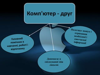 Допомагає в
спілкуванні між
людьми
Комп'ютер - друг
 