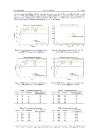 Improvisation in detection of pomegranate leaf disease using transfer ...