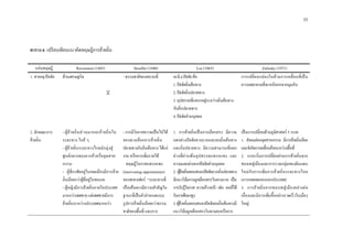 35
ตาราง 6 เปรียบเทียบแนวคิดทฤษฎีการยายถิ่น
แกนทฤษฎี Ravenstein (1885) Stouffer (1940) Lee (1965) Zelinsky (1971)
1. สาเหตุ/ปจจัย
2. ลักษณะการ
ยายถิ่น
ดานเศรษฐกิจ
- ผูยายถิ่นสวนมากจะยายถิ่นใน
ระยะทาง ใกล ๆ
- ผูยายถิ่นระยะทางไกลมักมุงสู
ศูนยกลางของการคาหรืออุตสาห
กรรม
- ผูที่อาศัยอยูในเขตเมืองมีการยาย
ถิ่นนอยกวาผูที่อยูในชนบท
- ผูหญิงมีการยายถิ่นภายในประเทศ
มากกวาเพศชาย แตเพศชายมีการ
ยายถิ่นระหวางประเทศมากกวา
- ธรรมชาติของสถานที่
- การมีโอกาสความเปนไปได
ของทางเลือกการยายถิ่น
ปลายทางกับถิ่นตนทาง ไดแก
งานหรือการเพิ่มรายได
ทฤษฎีโอกาสแทรกแซง
(intervening opportunities)
ของสเทาเฟอร “ระยะทางที่
เปนเสนตรงมีความสําคัญใน
ฐานะที่เปนตัวกําหนดแบบ
รูปการยายถิ่นนอยกวาธรรม
ชาติของพื้นที่ และควร
จะมี4ปจจัยคือ
1.ปจจัยถิ่นตนทาง
2.ปจจัยถิ่นปลายทาง
3.อุปสรรคที่แทรกอยูระหวางถิ่นตนทาง
กับถิ่นปลายทาง
4.ปจจัยสวนบุคคล
1. การยายถิ่นเปนการเลือกสรร มีความ
แตกตางปจจัยทางบวกและลบถิ่นตนทาง
และถิ่นปลายทาง มีความสามารถที่แตก
ตางที่ผานพนอุปสรรคแทรกแซง และ
ความแตกตางจากปจจัยสวนบุคคล
2. ผูยายถิ่นตอบสนองปจจัยบวกถิ่นปลายทาง
มีแนวโนมการถูกเลือกสรรในทางบวก เปน
การรับรูโอกาส ความกาวหนา เชน คนที่ได
รับการศึกษาสูง
3.ผูยายถิ่นตอบสนองปจจัยลบถิ่นตนทางมี
แนวโนมถูกเลือกสรรในทางลบหรือการ
การเปลี่ยนแปลงในดานการเคลื่อนที่เปน
ความพยายามที่จะหนีออกจากมุมอับ
เปนการเปลี่ยนดานภูมิศาสตร 5 ระยะ
1. สังคมกอนอุตสาหกรรม มีการยายถิ่นนอย
และจํากัดการเคลื่อนยายระหวางพื้นที่
2. ระยะเริ่มการเปลี่ยนผานการยายถิ่นจาก
ชนบทสูเมืองและการรวมกลุมของดินแดน
ใหมกับการเพิ่มการยายถิ่นระยะทางไกล
(การอพยพออกนอกประเทศ)
3. การยายถิ่นจากชนบทสูเมืองอยางตอ
เนื่องและมีการเพิ่มขึ้นอยางรวดเร็วในเมือง
ใหญ
34
 