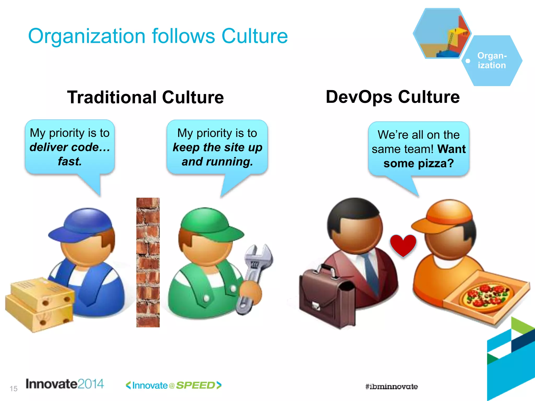 Organization follows Culture
Traditional Culture DevOps Culture
My priority is to
deliver code…
fast.
My priority is to
keep the site up
and running.
We’re all on the
same team! Want
some pizza?
15
Organ-
ization
 