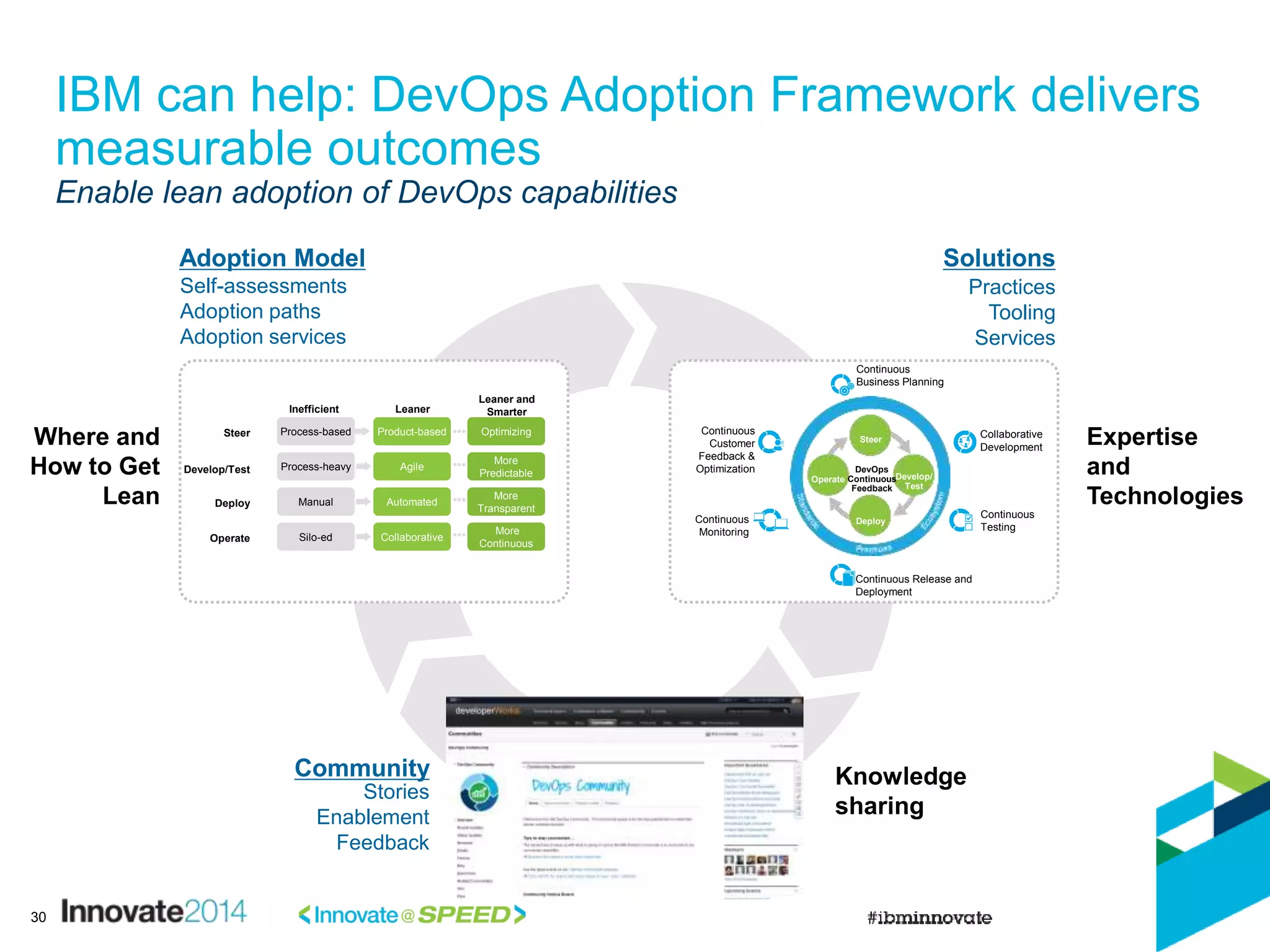 30
IBM can help: DevOps Adoption Framework delivers
measurable outcomes
Enable lean adoption of DevOps capabilities
Adoption Model
Self-assessments
Adoption paths
Adoption services
Solutions
Practices
Tooling
Services
Steer Product-based
Agile
Automated
Collaborative
Optimizing
More
Predictable
More
Transparent
More
Continuous
Process-based
Process-heavy
Manual
Silo-ed
Develop/Test
Deploy
Operate
Inefficient Leaner
Leaner and
Smarter
Continuous
Customer
Feedback &
Optimization
Collaborative
Development
Continuous Release and
Deployment
Continuous
Monitoring
Continuous
Business Planning
Continuous
Testing
Operate Develop/
Test
Deploy
Steer
DevOps
Continuous
Feedback
Community
Stories
Enablement
Feedback
Where and
How to Get
Lean
Expertise
and
Technologies
Knowledge
sharing
 