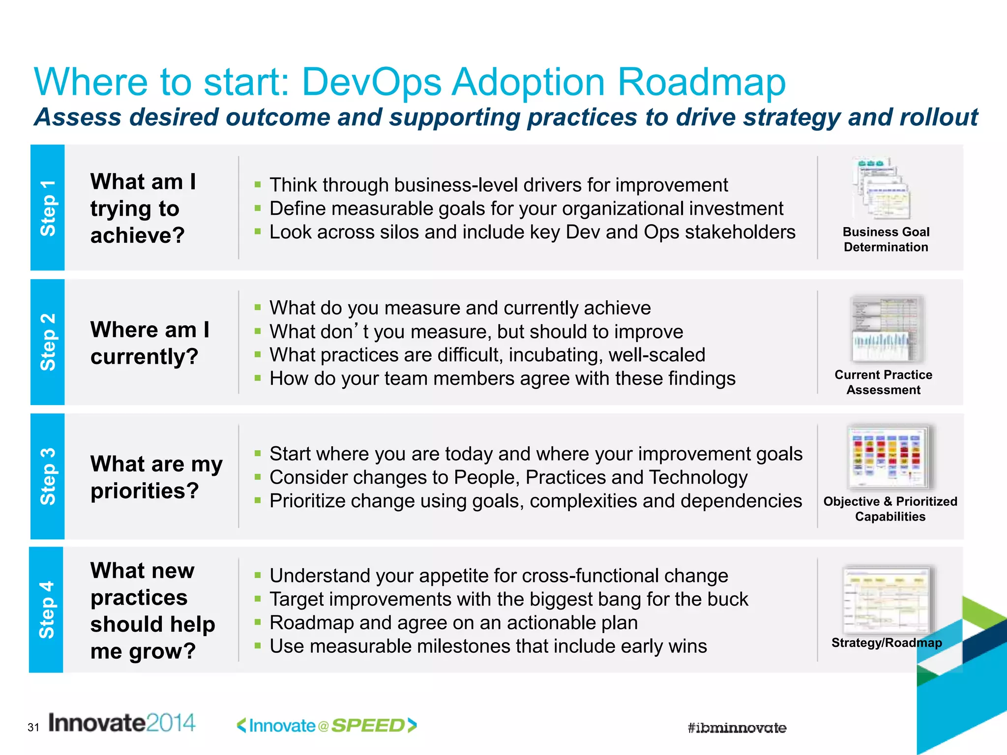 31
Where to start: DevOps Adoption Roadmap
Assess desired outcome and supporting practices to drive strategy and rollout
What am I
trying to
achieve?
 Think through business-level drivers for improvement
 Define measurable goals for your organizational investment
 Look across silos and include key Dev and Ops stakeholders
Where am I
currently?
 What do you measure and currently achieve
 What don’t you measure, but should to improve
 What practices are difficult, incubating, well-scaled
 How do your team members agree with these findings
What are my
priorities?
 Start where you are today and where your improvement goals
 Consider changes to People, Practices and Technology
 Prioritize change using goals, complexities and dependencies
Step1Step2Step3
Current Practice
Assessment
Objective & Prioritized
Capabilities
Business Goal
Determination
What new
practices
should help
me grow?
Step4
 Understand your appetite for cross-functional change
 Target improvements with the biggest bang for the buck
 Roadmap and agree on an actionable plan
 Use measurable milestones that include early wins Strategy/Roadmap
 