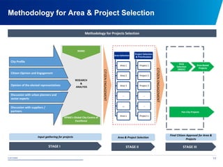 © 2015 NDMC
xxxxxxxxxxxxxxxxxxxxxxxxxxxxxxxxxxxxxxxxxxxxxxxxxxxxxxxxxxxxxxxxxxxxxxxxxxxxxxxxxxxxxxxxxxxxxxxxx
Methodology for Area & Project Selection
11
RESEARCH
&
ANALYSIS
Methodology for Projects Selection
City Profile
Citizen Opinion and Engagement
Opinion of the elected representatives
Discussion with urban planners and
sector experts
Discussion with suppliers /
partners
Input gathering for projects
STAGE I
NDMC
KPMG’s Global City Centre of
Excellence
CITIZENENGAGEMENT
STAGE II
CITIZENENGAGEMENT
Pan-City Projects
Final Citizen Approval for Area &
Projects
STAGE III
Area
Selection
(NDCC)
Area-Based
Projects
Area & Project Selection
Area Selection
Area 1
Area 2
Area 3
…
,,,
Area n
Project Selection
& Prioritization
Project 1
Project 2
Project 3
…
…
Project n
 