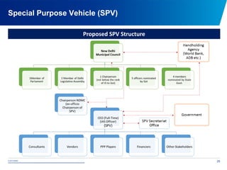 © 2015 NDMC
xxxxxxxxxxxxxxxxxxxxxxxxxxxxxxxxxxxxxxxxxxxxxxxxxxxxxxxxxxxxxxxxxxxxxxxxxxxxxxxxxxxxxxxxxxxxxxxxx
Special Purpose Vehicle (SPV)
25
Proposed SPV Structure
 