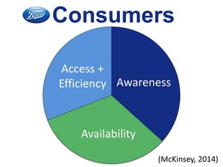 Consumers 
Access + 
Efficiency 
43% Awareness 
51% 
Availability 
45% 
(McKinsey, 2014) 
 