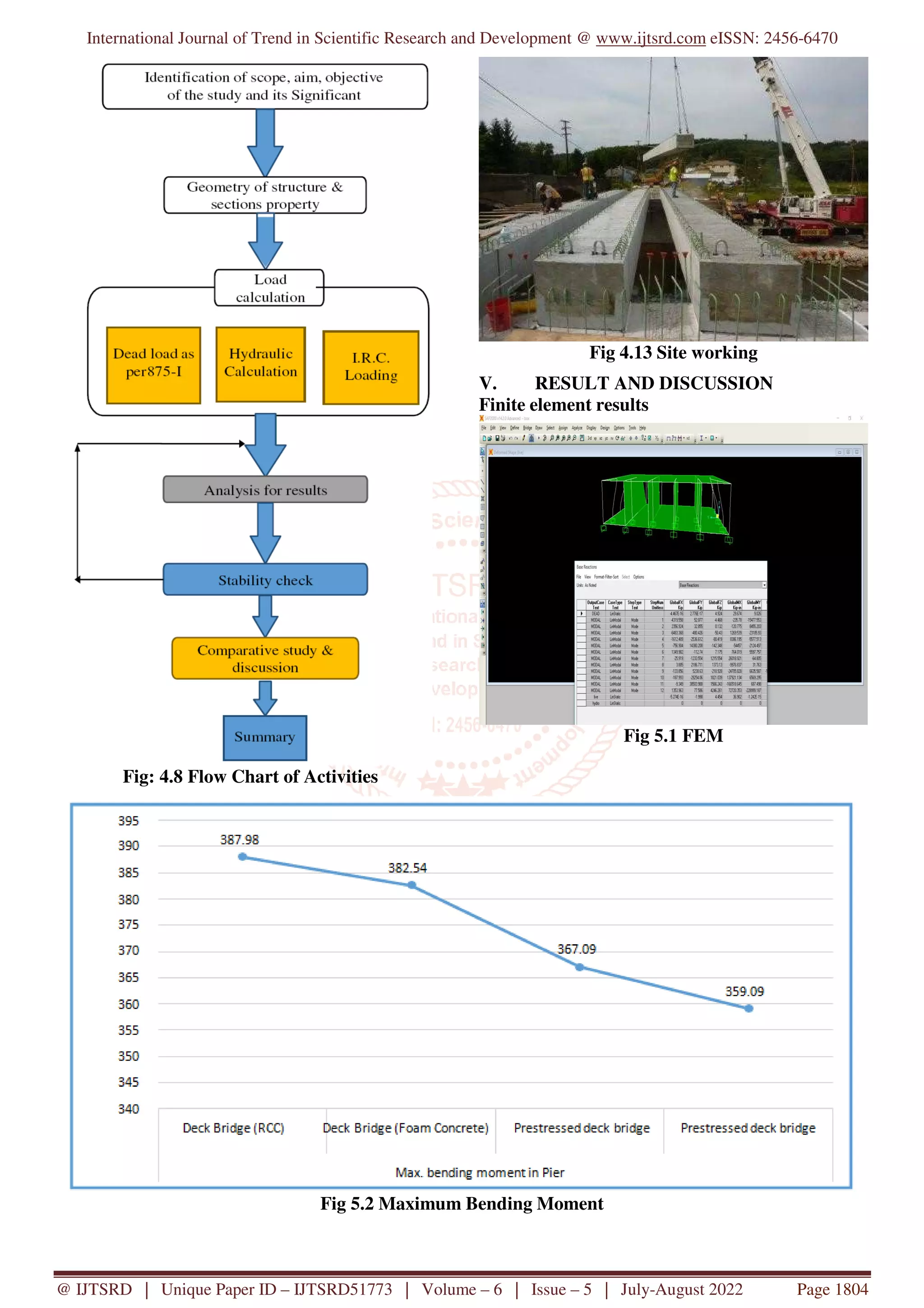 International Journal of Trend in Scientific Research and Development @ www.ijtsrd.com eISSN: 2456-6470
@ IJTSRD | Unique Paper ID – IJTSRD51773 | Volume – 6 | Issue – 5 | July-August 2022 Page 1804
Fig: 4.8 Flow Chart of Activities
Fig 4.13 Site working
V. RESULT AND DISCUSSION
Finite element results
Fig 5.1 FEM
Fig 5.2 Maximum Bending Moment
 
