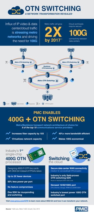 OTN SWITCHING
A NETWORK TRANSFORMATION REVEALED
Influx of IP video & data
center/cloud traffic
is stressing metro
networks and driving
the need for 100G
Increases fiber capacity by 10X
Virtualizes network capacity
Up to 2X fewer devices
50% less power per port
No feature compromises
One SDK for muxponding
and switching
40%+ more bandwidth efficient
Makes 100G economical
Designing 400G P-OTP line cards
with DIGI-G4 instead of FPGAs takes:
Metro traffic will grow
by 2017 *
2X
Cloud workloads
require secure
connectivity between
data centers
100G
P-OTP Data Centers Residential OTN Encryption4G
Metro OTN Switching
Backbone
OTN Switching
Metro OTN Switching
Metro/Backbone transport network architecture of choice for
9 of the top 10 communications service providers
PMC ENABLES
OTN SWITCHING400G
Industry’s 1st
400G OTN
single-chip
processor
Switching
the cloud
400G
Coherent
DSP
DIGI-G4
100G
100G
100G
100G
Secure data center WAN connectivity
Industry’s 1st sub-wavelength OTN encryption
Industry's only field-proven
OTN switching SDK
Reuse of deployed DIGI-120G code
Densest 10/40/100G port
OTN, Ethernet, Storage, IP/MPLS & SONET/SDH
Industry's lowest power 100G OTN
switched port
Source: * Bell Labs, Metro Traffic Growth, Dec 2013
Visit www.pmcs.com/OTN to learn more about DIGI-G4 and how it can transform your network.
DIGI-G4
10G
1G
100G
40G
Metro OTN Switching
100G 100G
100G 100G
100G
100G 100G
 