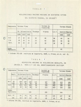 T A B L A 1
ACELERACIONES MAXIMAS MEDIDAS EN DISTINTOS SITIOS
DEL DISTRITO FEDERAL, EN CM/SEG*
Componente Terreno Firme Terrenod.e
Terreno Blando
Transi clon
Cd. Universitaria Tacubaya Viveros S.C.T. Central/Abastos
CUMV CUIP CUOI CDAO CDAF
N-S 37 32 28 34 44 98 69 81
E-14 39 35 33 33 42 168 80 95
Vert. 20 22 22 19 18 36 36 27
iRegún
1amento
30 45 60
*
Informe IPS-10D Instituto de Ingenierfa, UNAM, J, Prince, et.al , ref. 21.
T A B L A 2
RESPUESTAS MAXIMAS DE ACELERACION ABSOLUTA, EN
CM/SEG.2. PAPA 5 Y 10% DEL AMORTIGUAMIENTO CRITICO*
Componente Terreno Firme Terregoe Terreno BlandoTransi cion
Amort. Cd.Universitaria Tacubaya Viveros S.C.T. Central/Abastos
CDAO CDAF
CUMV CUIP CUOI
N-S 5% 109 107 118 114 167 598 415 326
10% 81 66 76 84 114 360 232 217
E-W 5% 120 133 126 99 159 983 340 421
10% 92 93 89 72 123 625 204 284
Según
Reg1ariento i 160 200 240
—r—~lVert.5% 76T7
65 ¡129 107 90
10% L 54----
52 L 48 40 83 82 63
Informe IPS-IQD, Instituto de Ingenjerfa, UNAM, J. Prince, et al.
 
