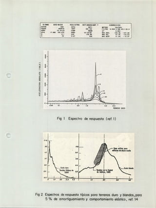 SISMO GRO- MACH REGISTRO SCT18509195T.T CORRECCION
DATOS DEI ESTA SCTI MET000 CALTECH.
PECHA 850919 INST D3-144 FILTRO 0.050 0 055 23.0 25.0
HORA I3I923 COMP N90W AT 0.020
EPIC 17.680 102.470 HORA 13I922 MAX ACEL 15840, -167.92
M 8.1 DUR 179.99 MAX VEL 57.42. - 60.50
H 33 DIST 400 MAX DESP 21.94. - 19.07
O
O
o
U) O
__1 O
(9
o
o
o
CI)
z o
2
o -
UJ
-J
w o
o o
o
PERIODO (SED)
Fig 1 Espectro de respuesta (ref. 1)
2,49 [_-
20 I_I Log
Zoila cr(tica para
ititictog de altura media
/2 a6L
08 - - a4
,nhIor Chileno de / bloç JSuel oduro
a la Ciudad
'SlieIobndo
de Mexlo1 9851985 02
0.0 1
0 1.0 2,0 3.0 4.0 1 1.0 20 3.0 40
Fig 2 Espectros de respuesta ti'picos para terrenos duro y blandos, para
5 % de amortiguamiento y comportamiento eldstico, ref. 14
 