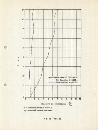 90
8°
7°
6°
50
4°a)
>
Z 30
2°
1°
n
/
IILLIiIIII
-
- - ACELERACION PROMEDIO DE LA MESA
/ - Con dispositivo A0.687g
Sin dispositivo A0.101 g
/
/
/
0 1 2 3 4 5 6 7 8 9 iOn 12
Retacio"n de aceleraciones al
affl
aj Ace(eracidn mdxima en el nivel
amAceleracio'n promedio de la mesa
Fig 16 ef. 29
 