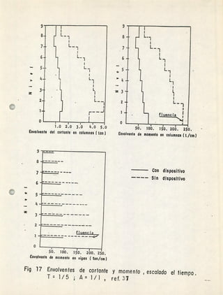 1
9
8
7
6
- E
L
3
11
it
1.0 2.0 3.0 4.0 5.0
Envolvente del cortante en columnas ( ton
9 . --.-
8
7
6
z3
2
1
o
50. 100. 150. 200. 250.
Envolvente de momento en columnas (t /cm)
- Con dispositivo
Sin dispositivo
5
z
3 --- -
2 -----
flitencía
1 ---------
o
50. 100. 150. 2b0. 250.
Envolvente de momento en vigas ( ton/cm)
Fig 17 Envolventes de cortante y momenlo , escalado el tiempo.
Tz 1/5 A = 1 /1, ref.3
 
