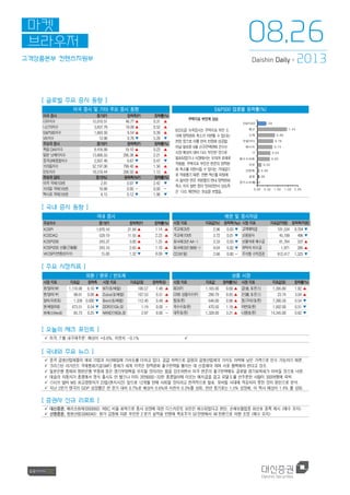 고객상품본부 컨텐츠지원부
마켓
브라우저
2013Daishin Daily +
[ 글로벌 주요 증시 동향 ]
미국 증시 및 기타 주요 증시 동향 S&P500 업종별 등락률(%)
미국증시 종가(P) 등락폭(P) 등락률(%)
다우지수 15,010.51 46.77 ▲ 0.31 ▲
나스닥지수 3,657.79 19.09 ▲ 0.52 ▲
S&P500지수 1,663.50 6.54 ▲ 0.39 ▲
VIX지수 13.98 0.78 ▼ 5.28 ▼
주요국증시 종가(P) 등락폭(P) 등락률(%)
독일 DAX지수 8.416.99 19.10 ▲ 0.23 ▲
일본 닛케이지수 13,660.55 295.38 ▲ 2.21 ▲
중국상해종합지수 2,057.46 9.67 ▼ 0.47 ▼
브라질지수 52,197.06 799.40 ▲ 1.56 ▲
인도지수 18,519.44 206.50 ▲ 1.13 ▲
주요국금리 종가(%) 등락폭(%P) 등락률(%)
미국 국채(10년) 2.81 0.07 ▼ 2.42 ▼
브라질 국채(10년) 10.88 0.00 - 0.00 -
멕시코 국채(10년) 6.15 0.12 ▼ 1.98 ▼
주택지표부진에상승
8/23(금) 뉴욕증시는 주택지표 부진 소
식에 양적완화 축소가 지연될 수 있다는
전망 등으로 이틀 연속 반등에 성공함.
이날 발표된 6월 신규주택판매 건수는
시장 예상치 대비 다소 부진한 것으로
발표되었으나 시장에서는 오히려 호재로
작용함. 주택지표 부진은 연준의 양적완
화 축소를 지연시킬 수 있다는 기대감으
로 작용했기 때문. 한편 잭슨홀 미팅에
서 참석한 연준 위원들의 연내 양적완화
축소 지지 발언 등이 잇따르면서 상승폭
은 다소 제한되는 모습을 보였음.
0.02
0.08
0.09
0.20
0.60
0.64
0.74
0.78
0.86
1.44
0.39
0.00 0.50 1.00 1.50 2.00
경기소비재
금융
산업재
의료
필수소비재
IT
에너지
유틸리티
소재
통신
S&P500
[ 국내 증시 동향 ]
국내 증시 채권 및 증시자금
주요지수 종가(P) 등락폭(P) 등락률(%)
KOSPI 1,870.16 21.04 ▲ 1.14 ▲
KOSDAQ 529.19 11.55 ▲ 2.23 ▲
KOSPI200 243.37 3.00 ▲ 1.25 ▲
KOSPI200 선물(근월물) 243.10 2.65 ▲ 1.10 ▲
VKOSPI(변동성지수) 15.00 1.32 ▼ 8.09 ▼
시장지표 지표값(%) 등락폭(%p) 시장지표 지표값(억원) 등락폭(억원)
국고채(3년) 2.96 0.03 ▼ 고객예탁금 181,534 8,704 ▼
국고채(10년) 3.72 0.01 ▼ 신용융자 45,199 496 ▼
회사채(3년 AA-) 3.33 0.03 ▼ 선물거래 예수금 81,764 337 ▲
회사채(3년 BBB-) 9.04 0.02 ▼ 위탁자 미수금 1,971 285 ▲
CD(91일) 2.66 0.00 - 주식형 수익증권 912,417 1,325 ▼
[ 주요 시장지표 ]
외환 / 원유 / 반도체 상품 시장
시장지표 지표값 등락폭 시장지표 지표값($) 등락폭($)
원/달러(￦) 1,116.90 6.10 ▼ WTI($/배럴) 106.57 1.48 ▲
엔/달러(￥) 98.61 0.06 ▲ Dubai($/배럴) 107.53 0.51 ▲
달러/유로($) 1.339 0.000 ▼ Brent($/배럴) 112.40 0.48 ▲
원/헤알(R$) 473.51 0.54 ▼ DDR3(1Gb,$) 1.19 0.00 -
원/페소(Mex$) 85.73 0.25 ▼ NAND(16Gb,$) 2.97 0.00 -
시장지표 지표값 등락률(%) 시장지표 지표값($) 등락률(%)
BDI(P) 1,165.00 0.60 ▲ 금(金, $/온스) 1,395.80 1.82 ▲
CRB 상품지수(P) 290.79 0.85 ▲ 은(銀, $/온스) 23.74 3.04 ▲
밀($/톤) 646.00 0.86 ▲ 동(구리)($/톤) 7,300.50 0.54 ▼
옥수수($/톤) 470.50 1.18 ▲ 아연($/톤) 1,932.00 0.51 ▼
대두($/톤) 1,328.00 3.21 ▲ 니켈($/톤) 14,345.00 0.62 ▼
[ 오늘의 체크 포인트 ]
 미국, 7 월 내구재주문: 예상치 +0.6%, 이전치 -0.1% 
[ 국내외 주요 뉴스 ]
 중국 금생산업체들이 해외 기업과 자산매입에 가속도를 더하고 있다. 금값 하락으로 금광과 금생산업체의 가치도 하락해 낮은 가격으로 인수 가능하기 때문.
 크리스틴 라가르드 국제통화기금(IMF) 총재가 세계 각국은 양적완화 출구전략을 펼치는 데 신중해야 하며 서로 협력해야 한다고 강조.
 일본은행 총재와 영란은행 부총재 등은 경기부양책을 유지할 것이라는 점을 강조하면서 미국 연준의 출구전략에도 글로벌 경기회복세가 이어질 것으로 낙관.
 테슬라 자동차가 홍콩에서 정식 출시도 안 됐으나 이미 3만9000~33만 홍콩달러에 이르는 예치금을 걸고 모델S 를 선주문한 사람이 300여명에 육박.
 스티브 발머 MS 최고경영자가 23일(현지시간) 앞으로 12개월 안에 사퇴할 것이라고 전격적으로 발표. 모바일 시대에 적응하지 못한 것이 원인으로 분석.
 지난 2분기 영국의 GDP 성장률은 전 분기 대비 0.7%로 예상치 0.6%와 이전치 0.3%를 상회. 전년 동기로는 1.5% 성장해, 이 역시 예상치 1.4% 를 상회.
[ 증권사 신규 리포트 ]
 대신증권, 메리츠화재(000060): RBC 비율 회복으로 동사 성장에 대한 디스카운트 요인은 해소되었다고 판단, 손해보험업종 최선호 종목 제시 <매수 유지>
 신영증권, 동원산업(006040): 원가 급등에 따른 부진한 2 분기 실적을 반영해 목표주가 50 만원에서 46 만원으로 하향 조정 <매수 유지>
08.26
 