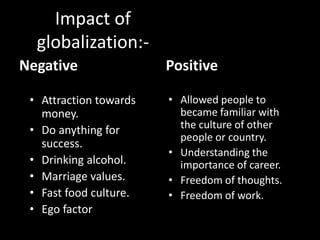 Impact of
globalization:-
Negative
• Attraction towards
money.
• Do anything for
success.
• Drinking alcohol.
• Marriage values.
• Fast food culture.
• Ego factor
Positive
• Allowed people to
became familiar with
the culture of other
people or country.
• Understanding the
importance of career.
• Freedom of thoughts.
• Freedom of work.
 