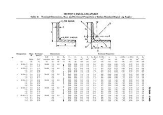 SECTION 5 EQUAL LEG ANGLES
                       Table 5.1      Nominal Dimensions, Mass and Sectional Properties of Indian Standard Equal Leg Angles




    Designation       Mass   Sectional           Dimensions                                                       Sectional Properties
                       M      area, a




                                                                          
                                                                          
                                                                          
                                                                          
                                                                          
                                                                          
                                                                          
                                                                          
                                                                          
                                                                          
                                                                          
                                                                          
                                                                          
                                                                          
                                                                          
                                                                          
                                                                          
                                                                          
                                                                          
                                                                          
                                                                          
                                                                          
                                                                          
                                                                          
                                                                          
                                                                          
                                                                          
                                                                          
                                                                          
                                                                          
                                                                          
                                                                          
                                                                          
                                                                          
                                                                          
                                                                          
                                                                          
                                                                          
                                                                          
                                                                          
                                                                          
                                                                          
                                                                          
                                                                          
                                                                          
                                         
                                         
                                         
                                         
                                         
                                         
                                         
                                         
                                         
                                         
                                         
                                         
                                         
                                          A×B      t    R1    R2          Cx     Cy      Ix     Iy    Iu( Max )    Iv( Min )    rx        ry    ru( Max ) rv( Min )   Zx     Zy
8




                      Kg/m     Cm2       mm×mm mm       mm    mm          cm     cm     cm4    cm4      cm4          cm4       cm        cm       cm         cm       cm3    cm3
        (1)            (2)      (3)       (4)     (5)   (6)   (7)         (8)    (9)    (10)   (11)     (12)         (13)      (14)      (15)     (16)      (17)      (18)   (19)
    ∠   20 20× 3      0.9      1.12      20×20    3.0   4.0               0.59   0.59   0.4    0.4       0.6         0.2       0.58      0.58     0.73      0.37      0.3    0.3
             × 4      1.1      1.45               4.0                     0.63   0.63   0.5    0.5       0.8         0.2       0.58      0.58     0.72      0.37      0.4    0.4
    ∠   25 25× 3      1.1      1.41      25×25    3.0   4.5               0.71   0.71   0.8    0.8       1.2         0.3       0.73      0.73     0.93      0.47      0.4    0.4
             × 4      1.4      1.84               4.0                     0.75   0.75   1.0    1.0       1.6         0.4       0.73      0.73     0.91      0.47      0.6    0.6
                                                              square




             × 5      1.8      2.25               5.0                     0.79   0.79   1.2    1.2       1.8         0.5       0.72      0.72     0.91      0.47      0.7    0.7
    ∠   30 30× 3      1.4      1.73      30×30    3.0   5.0               0.83   0.83   1.4    1.4       2.2         0.6       0.89      0.89     1.13      0.57      0.6    0.6
             × 4      1.8      2.26               4.0                     0.87   0.87   1.8    1.8       2.8         0.7       0.89      0.89     1.12      0.57      0.8    0.8
             × 5      2.2      2.77               5.0                     0.92   0.92   2.1    2.1       3.4         0.9       0.88      0.88     1.11      0.57      1.0    1.0
                                                              resonably




    ∠   35 35×    3   1.6      2.03      35×35    3.0   5.0               0.95   0.95   2.3    2.3       3.6         0.9       1.05      1.05     1.33      0.67      0.9    0.9
             ×    4   2.1      2.66               4.0                     1.00   1.00   2.9    2.9       4.7         1.2       1.05      1.05     1.32      0.67      1.2    1.2
             ×    5   2.6      3.27               5.0                     1.04   1.04   3.5    3.5       5.6         1.5       1.04      1.04     1.31      0.67      1.4    1.4
             ×    6   3.0      3.86               6.0                     1.08   1.08   4.1    4.1       6.5         1.7       1.03      1.03     1.29      0.67      1.7    1.7
                                                              be




    ∠




                                                                                                                                                                                    IS 808 : 1989
        40 40×    3   1.8      2.34      40×40    3.0   5.5               1.08   1.08   3.4    3.4      5.5          1.4       1.21      1.21     1.54      0.77      1.2    1.2
             ×    4   2.4      3.07               4.0                     1.12   1.12   4.5    4.5      7.1          1.8       1.21      1.21     1.53      0.77      1.6    1.6
                                                              Should




             ×    5   3.0      3.78               5.0                     1.16   1.16   5.4    5.4      8.6          2.2       1.20      1.20     1.51      0.77      1.9    1.9
             ×    6   3.5      4.47               6.0                     1.20   1.20   6.3    6.3     10.0          2.6       1.19      1.19     1.50      0.77      2.3    2.3
    ∠   45 45 ×   3   2.1      2.64      45×45    3.0   5.5               1.20   1.20   5.0    5.0      8.0          2.0       1.38      1.38     1.74      0.87      1.5    1.5
              ×   4   2.7      3.47               4.0                     1.25   1.25   6.5    6.5     10.4          2.6       1.37      1.37     1.73      0.87      2.0    2.0
              ×   5   3.4      4.28               5.0                     1.29   1.29   7.9    7.9     12.6          3.2       1.36      1.36     1.72      0.87      2.5    2.5
              ×   6   4.0      5.07               6.0                     1.33   1.33   9.2    9.2     14.6          3.8       1.35      1.35     1.70      0.87      2.9    2.9
 