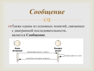 
Также одним из основных понятий, связанных
с диаграммой последовательности,
является Сообщение.
Сообщение
 