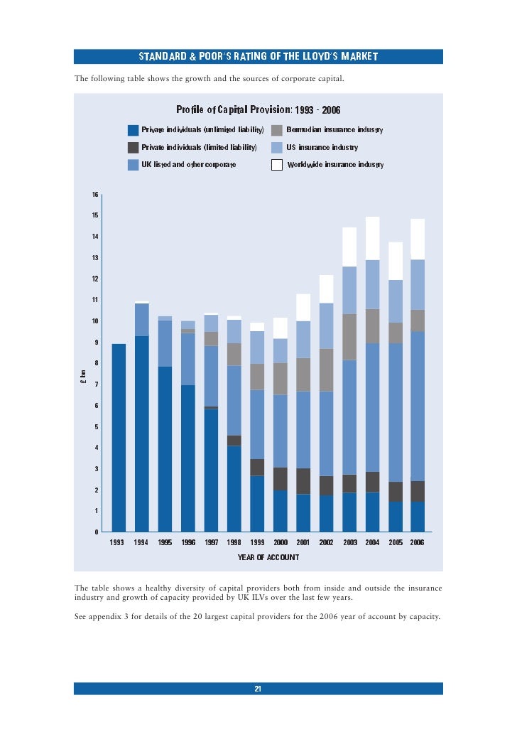 Standard & Poor's Rating of the Lloyd's Market