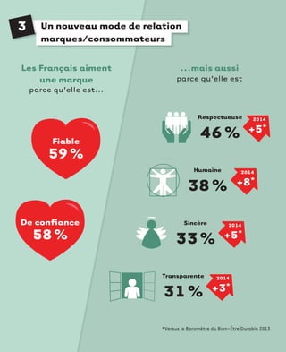 Un nouveau mode de relation 
marques/consommateurs 
Les Français aiment 
une marque 
parce qu’elle est… 
Fiable 
59 % 
De ...