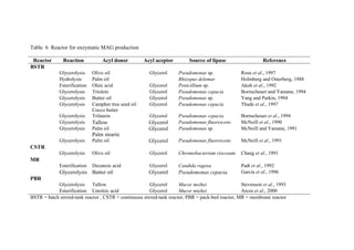 Table 6 Reactor for enzymatic MAG production
Reactor
BSTR

Reaction

Acyl donor

Acyl aceptor

Glycerolysis
Hydrolysis
Esterification
Glycerolysis
Glycerolysis
Glycerolysis

Olive oil
Palm oil
Oleic acid
Triolein
Butter oil
Campher tree seed oil
Cocco butter
Trilaurin

Glycerol

Glycerolysis
Glycerolysis
Glycerolysis

Tallow
Palm oil

Palm stearin

Source of lipase

Reference

Pseudomonas sp.
Rhizopus delemar
Penicillium sp.
Pseudomonas cepacia
Pseudomonas sp.
Pseudomonas cepacia

Rosu et al., 1997
Holmberg and Osterberg, 1988
Akoh et al., 1992
Bornscheuer and Yamane, 1994
Yang and Parkin, 1994
Thude et al., 1997

Glycerol
Glycerol

Pseudomonas cepacia
Pseudomonas fluorescens
Pseudomonas sp.

Bornscheuer et al., 1994
McNeill et al., 1990
McNeill and Yamane, 1991

Glycerol
Glycerol
Glycerol
Glycerol
Glycerol

Glycerolysis

Palm oil

Glycerol

Pseudomonas fluorescens

McNeill et al., 1991

Glycerolysis

Olive oil

Glycerol

Chromobacterium viscosum

Chang et al., 1991

Esterification

Decanoic acid

Glycerol

Candida rugosa

Glycerol

Pseudomonas cepacia

Padt et al., 1992
Garcia et al., 1996

CSTR
MR
Glycerolysis Butter oil
PBR
Glycerolysis Tallow
Glycerol
Stevenson et al., 1993
Mucor meihei
Esterification Linoleic acid
Glycerol
Arcos et al., 2000
Mucor miehei
BSTR = batch stirred-tank reactor , CSTR = continuous stirred-tank reactor, PBR = pack-bed reactor, MR = membrane reactor

 